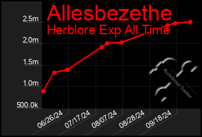 Total Graph of Allesbezethe