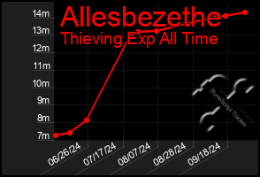 Total Graph of Allesbezethe