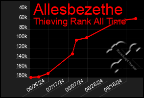 Total Graph of Allesbezethe