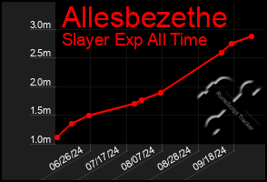 Total Graph of Allesbezethe