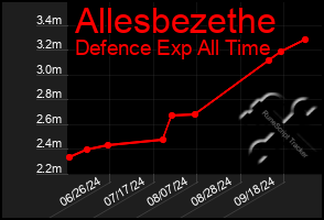 Total Graph of Allesbezethe