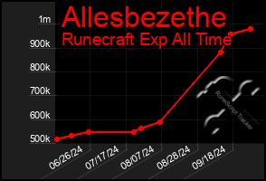 Total Graph of Allesbezethe