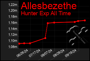 Total Graph of Allesbezethe