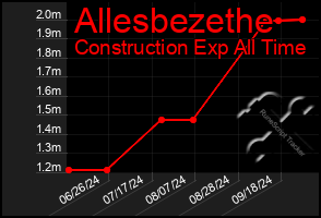 Total Graph of Allesbezethe