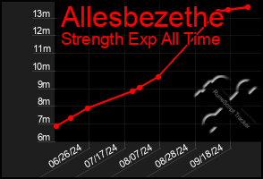 Total Graph of Allesbezethe