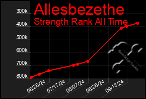 Total Graph of Allesbezethe