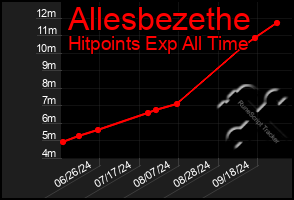 Total Graph of Allesbezethe