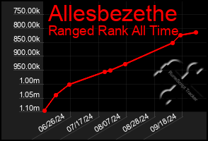 Total Graph of Allesbezethe