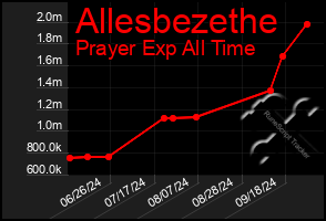 Total Graph of Allesbezethe