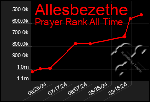 Total Graph of Allesbezethe