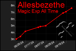 Total Graph of Allesbezethe