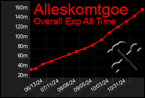 Total Graph of Alleskomtgoe