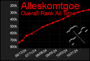 Total Graph of Alleskomtgoe