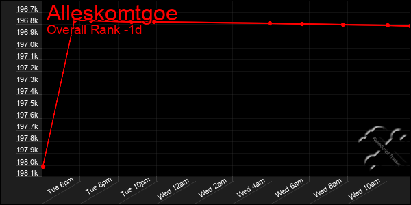 Last 24 Hours Graph of Alleskomtgoe