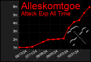 Total Graph of Alleskomtgoe