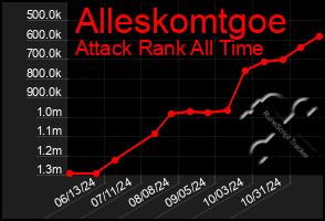 Total Graph of Alleskomtgoe