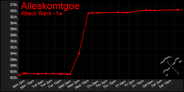 Last 7 Days Graph of Alleskomtgoe