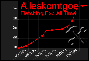 Total Graph of Alleskomtgoe