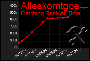 Total Graph of Alleskomtgoe