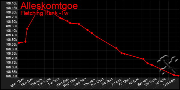 Last 7 Days Graph of Alleskomtgoe