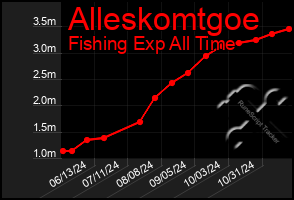 Total Graph of Alleskomtgoe