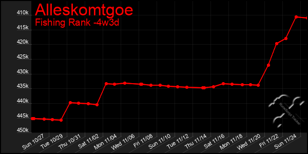 Last 31 Days Graph of Alleskomtgoe