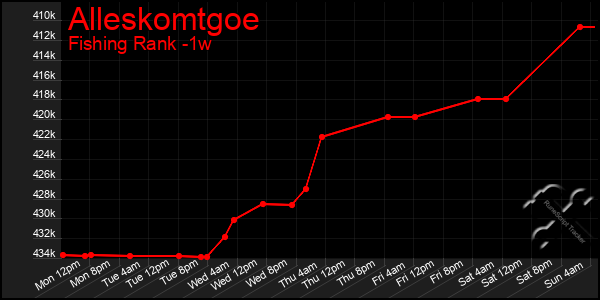 Last 7 Days Graph of Alleskomtgoe