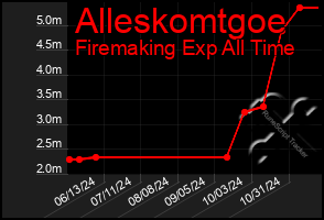 Total Graph of Alleskomtgoe