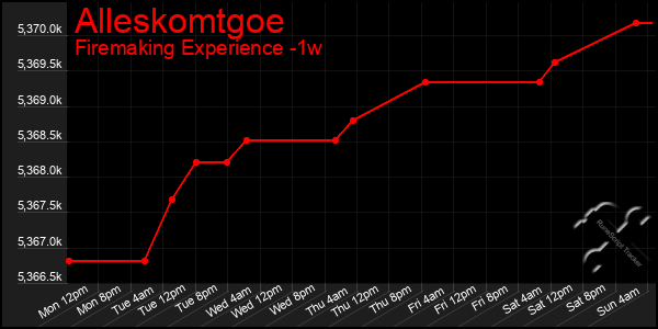 Last 7 Days Graph of Alleskomtgoe