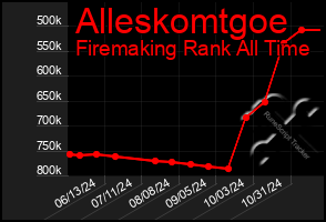 Total Graph of Alleskomtgoe