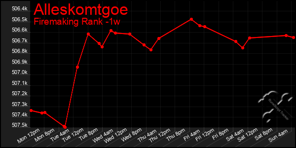 Last 7 Days Graph of Alleskomtgoe