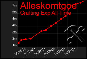 Total Graph of Alleskomtgoe