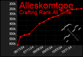 Total Graph of Alleskomtgoe