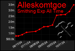 Total Graph of Alleskomtgoe