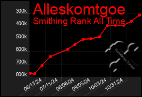 Total Graph of Alleskomtgoe