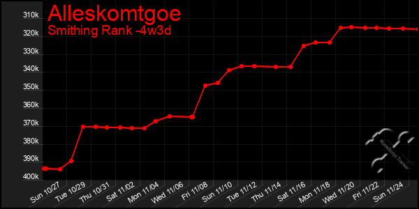 Last 31 Days Graph of Alleskomtgoe