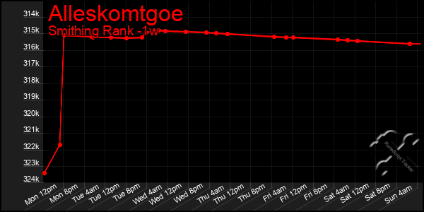 Last 7 Days Graph of Alleskomtgoe