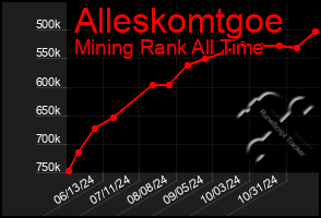 Total Graph of Alleskomtgoe