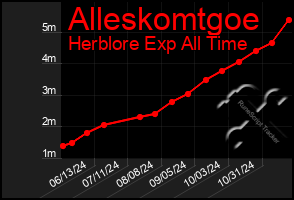 Total Graph of Alleskomtgoe