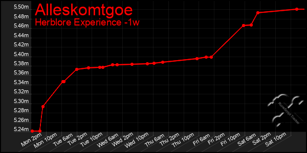 Last 7 Days Graph of Alleskomtgoe