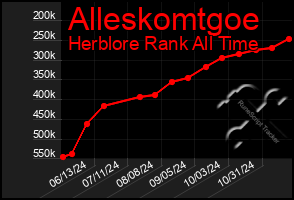 Total Graph of Alleskomtgoe