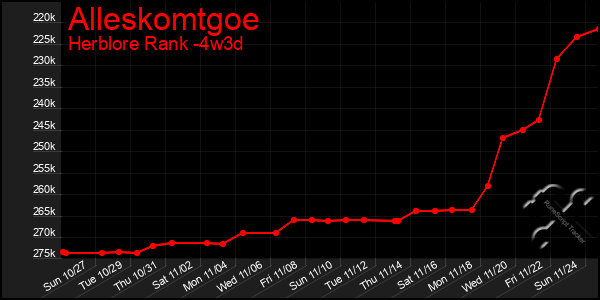 Last 31 Days Graph of Alleskomtgoe