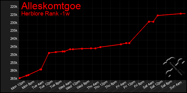 Last 7 Days Graph of Alleskomtgoe