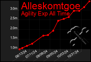 Total Graph of Alleskomtgoe