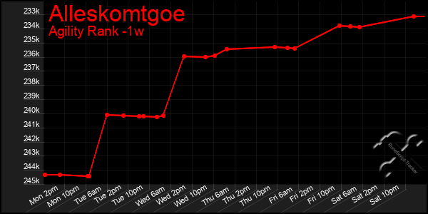 Last 7 Days Graph of Alleskomtgoe