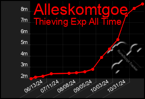 Total Graph of Alleskomtgoe