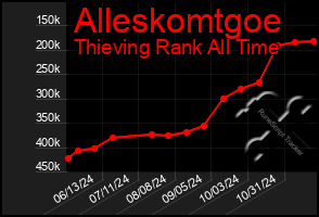 Total Graph of Alleskomtgoe