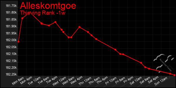 Last 7 Days Graph of Alleskomtgoe