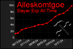 Total Graph of Alleskomtgoe