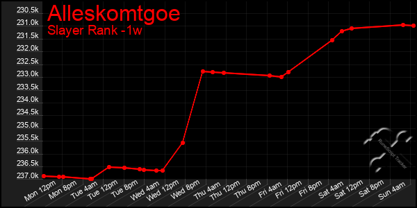 Last 7 Days Graph of Alleskomtgoe